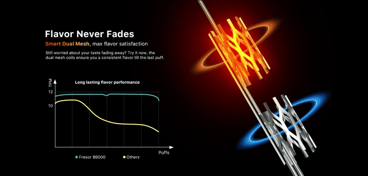 technologia cewki vape, mesh coil diagram, dual mesh coil, quad mesh coil, budowa grzałki e-papierosa, jak działa cewka vape - Understanding Dual Mesh Coils For Vaping: Benefits And Innovations ...