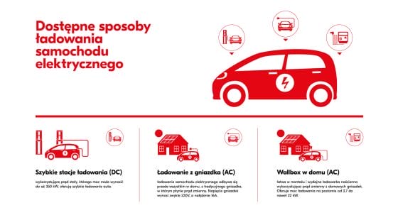 ładowanie - Ile trwa ładowanie samochodu elektrycznego?