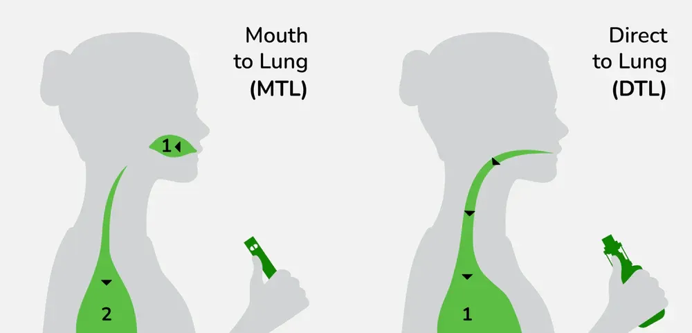 MTL wapowanie, Mouth-to-Lung technika, e-papieros MTL, zaciąganie jak tradycyjny papieros, komfortowe wapowanie - Zalety i wady e-papierosa MTL i DTL
