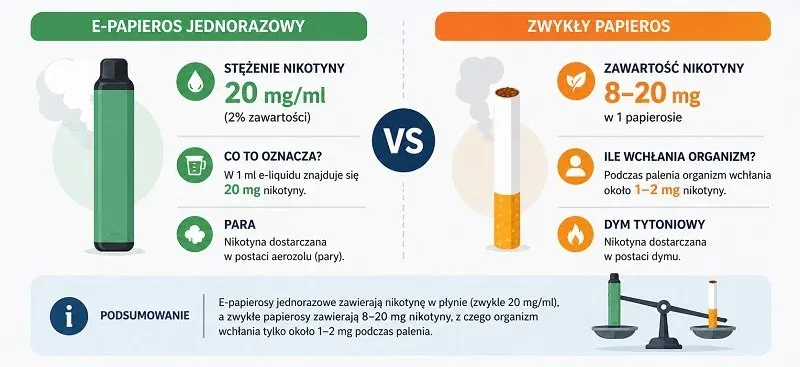 Infografika lub grafika prezentująca różne poziomy stężenia nikotyny w jednorazowych e-papierosach (0%, 2%, 5%) z odpowiednimi etykietami lub kolorami.