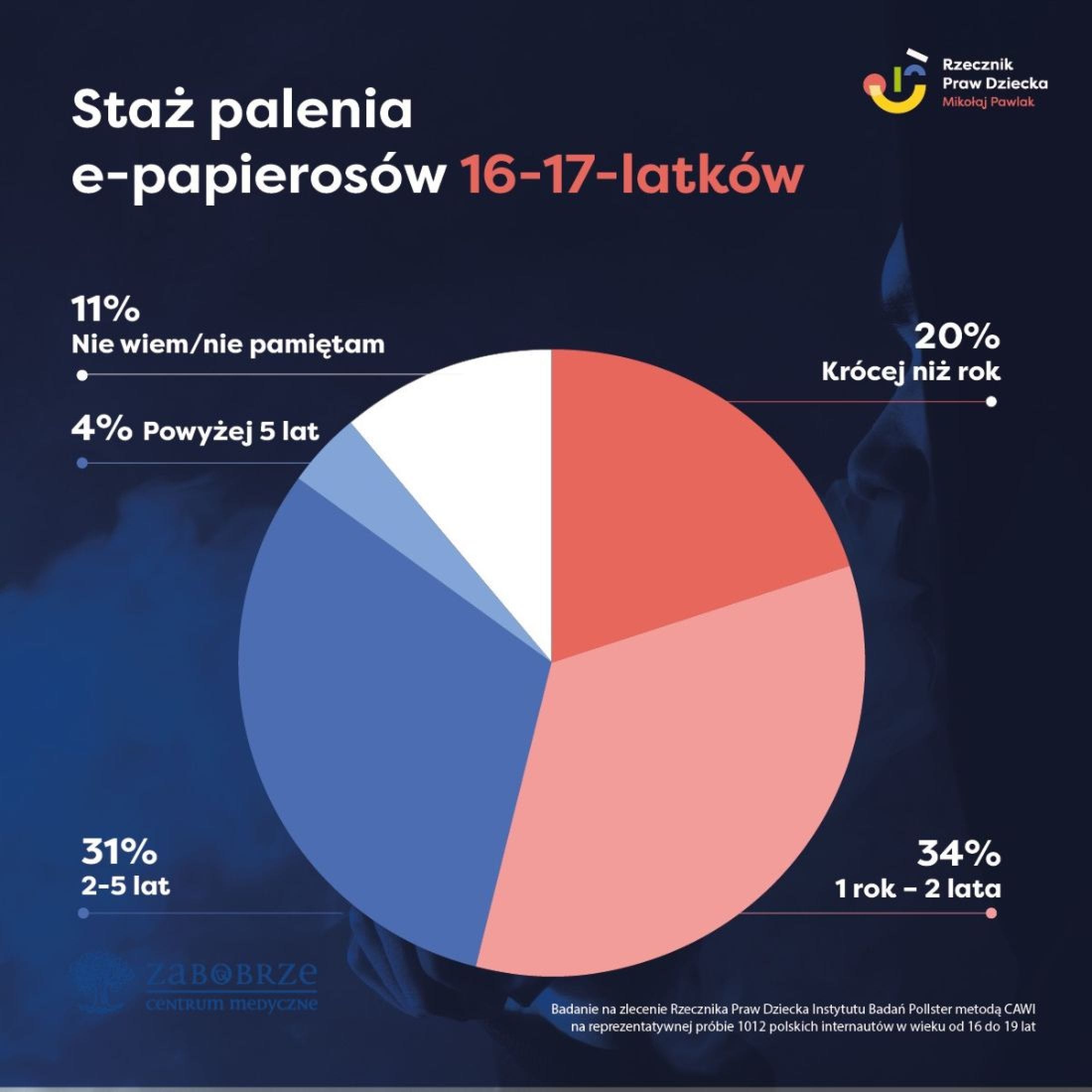 Wykres przedstawiający gwałtowny wzrost odsetka młodych ludzi w wieku 15-19 lat, którzy używają e-papierosów, z wyraźnymi wartościami procentowymi.