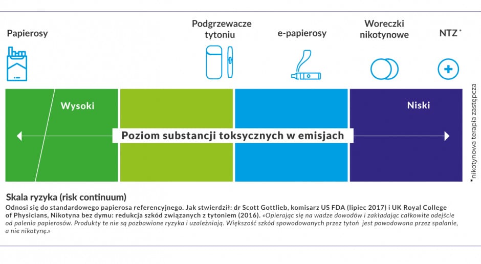 Graficzne porównanie tradycyjnego papierosa i nowoczesnego e-papierosa, symbolizujące, że papieros stanowi większe zagrożenie dla zdrowia, podkreślając koncepcję redukcji szkód.