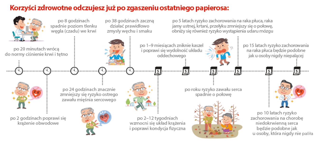 Grafika przedstawiająca serce z symbolami wysokiego tętna i ciśnienia krwi, w kontekście wysiłku fizycznego i wpływu nikotyny.